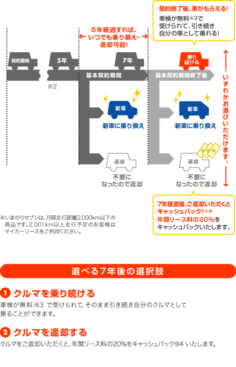 契約終了後は、ご返却いただくとキャッシュバック！または、そのままクルマがもらえます。