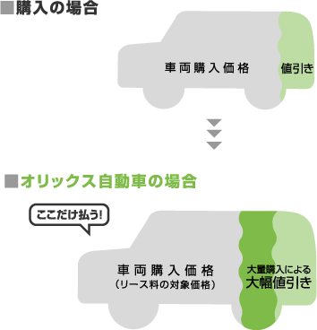 だから、リース料がとってもお得です