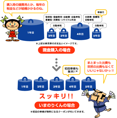 忘れがちな諸費用もすべてコミコミ