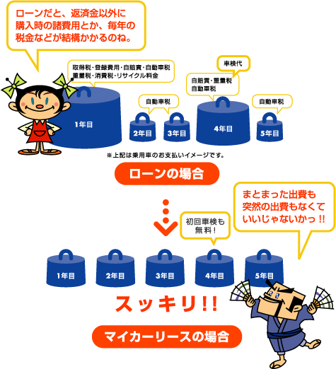 忘れがちな諸費用もすべてコミコミ