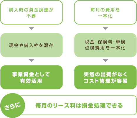 購入時の資金調達分を事業資金として有効活用、毎月の費用を一本化して突然の出費をなくしてコスト管理を効率化、さらに、毎月のリース料は損金処理できます。