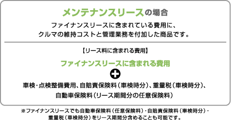 メンテナンスリースはファイナンスリースに含まれている費用に、クルマの維持コストと管理業務を付加した商品です。