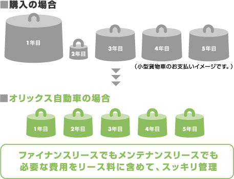 ファイナンスリースでもメンテナンスリースでも必要な費用をリース料に含めて、スッキリ管理することが出来ます。