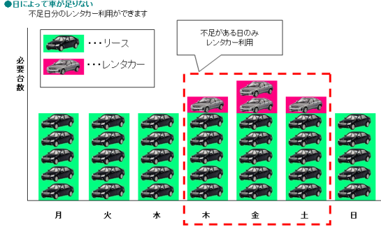 レンタカー（日極）