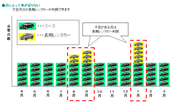 長期レンタカー（月極）