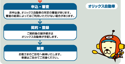 申込・審査→契約・登録→納車までをオリックス自動車が行います