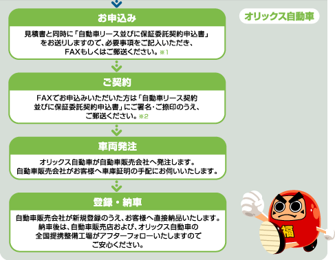 申込・審査→契約・登録→納車までをオリックス自動車が行います